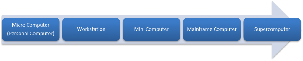 مفاهیم پایه فناوری اطلاعات و ارتباطات-ict-سایت-انواع کامپیوترها- مهندس محمد فرزاد یزدی